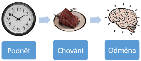 Diagram: podmět: nedostatek energie, chuť na sladké -> chování: snězení koláčku -> odměna: energie