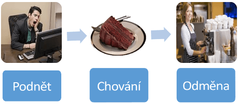 Diagram: podmět: nuda -> chování snězení koláčku v kavárně a konverzace s kolegy -> odměna: rozptýlení, pobavení