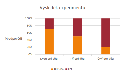 Experiment: 2-leté děti v 30% zalhaly; 3-leté děti v 50% zalhaly; 4-leté děti v 80% zalhaly